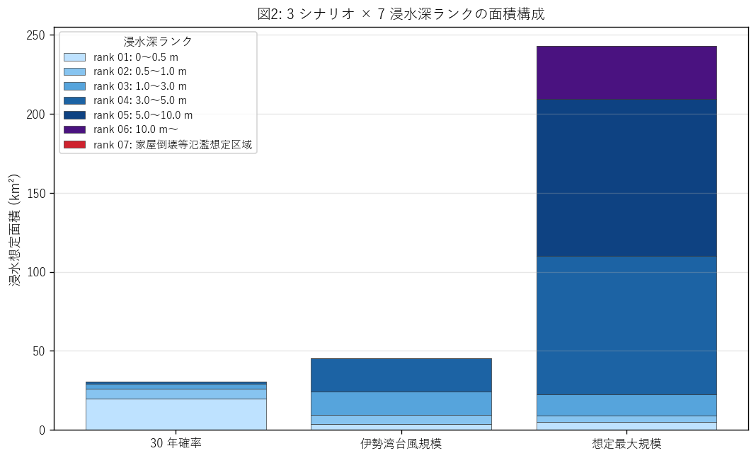 図2: 3 シナリオ × 7 浸水深ランクの面積構成