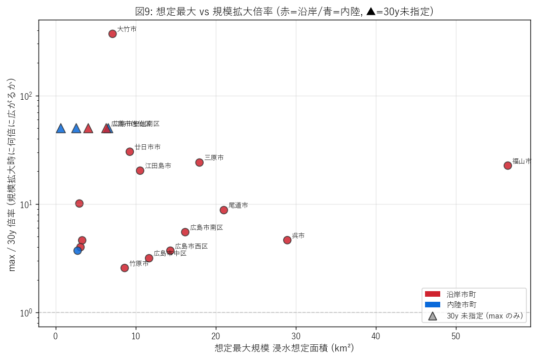 図9: 想定最大 vs 規模拡大倍率