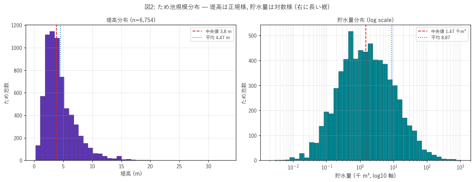 図2: ため池規模分布 — 堤高は正規様, 貯水量は対数様