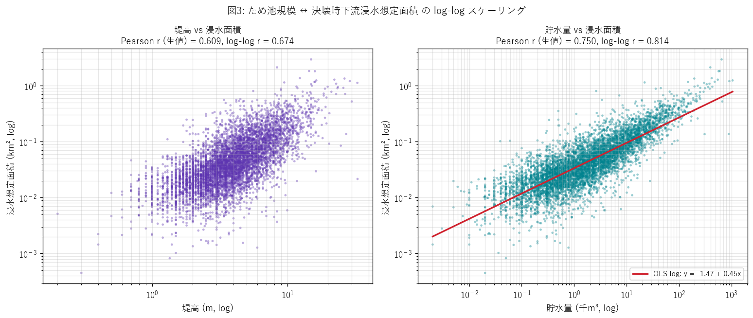 図3: ため池規模 ↔ 決壊時下流浸水想定面積