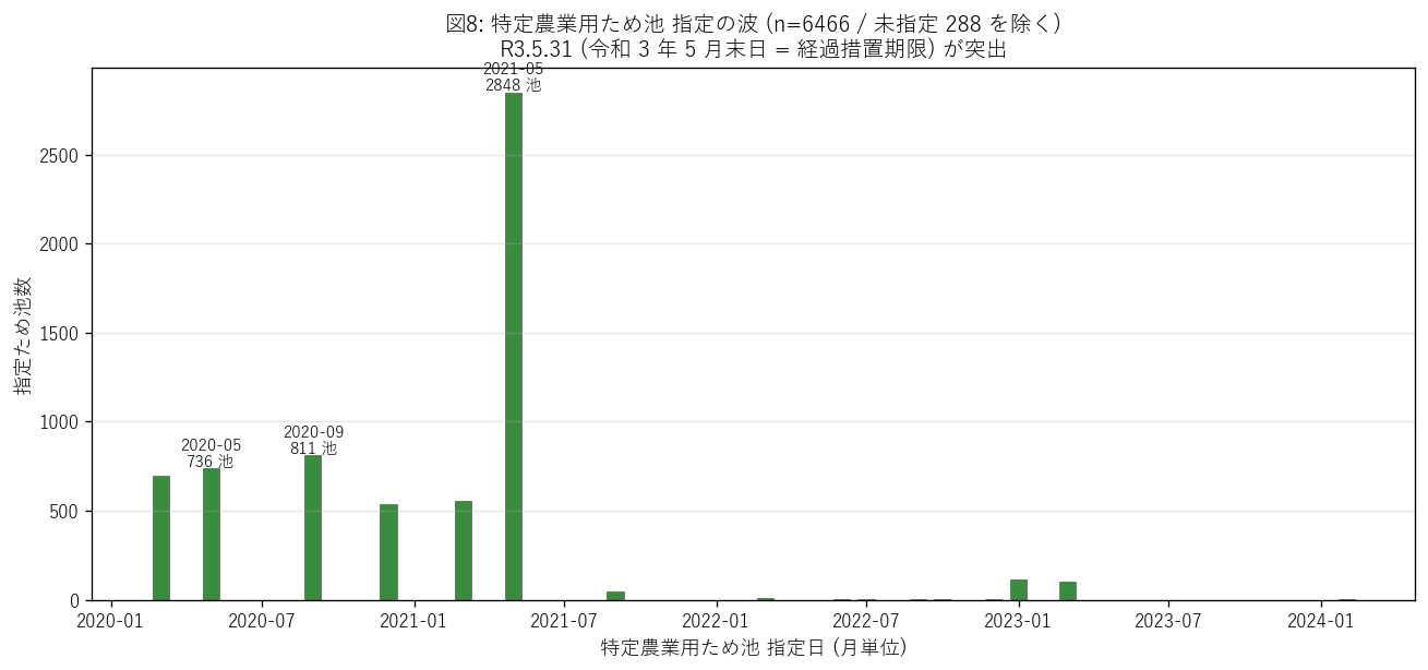 図8: 特定農業用ため池 指定の波