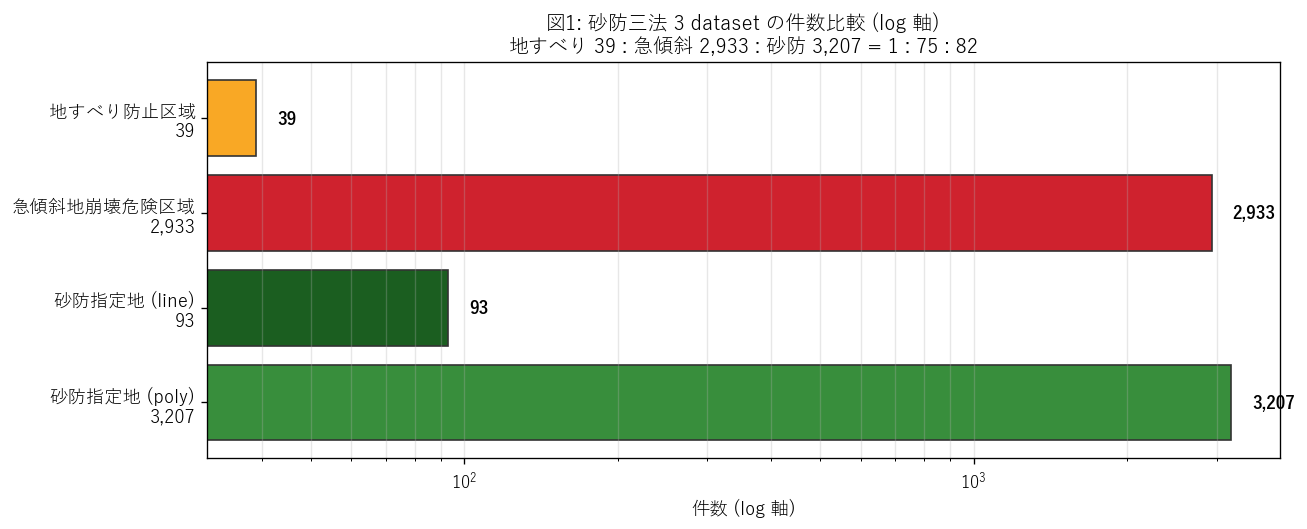 図1: 砂防三法 3 dataset の件数比較 (log 軸)