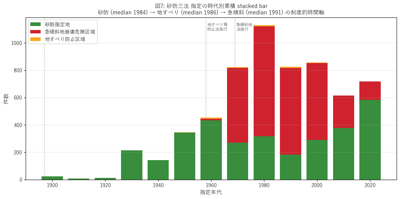 図7: 砂防三法 指定の時代別累積 stacked bar