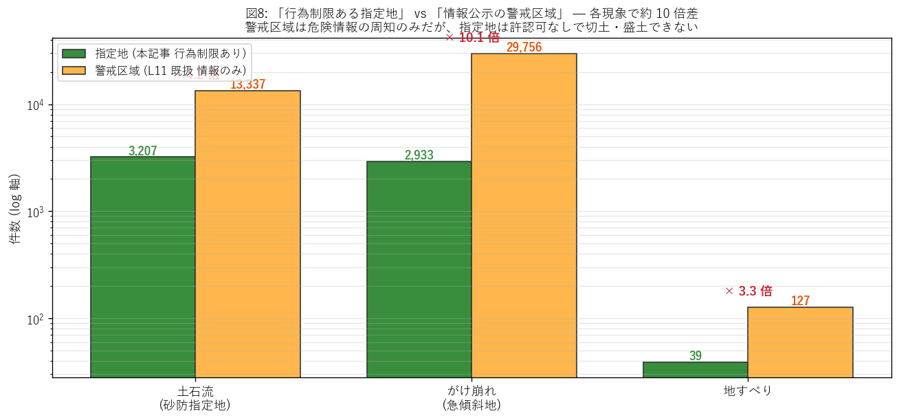 図8: 指定地 vs 警戒区域 件数比較