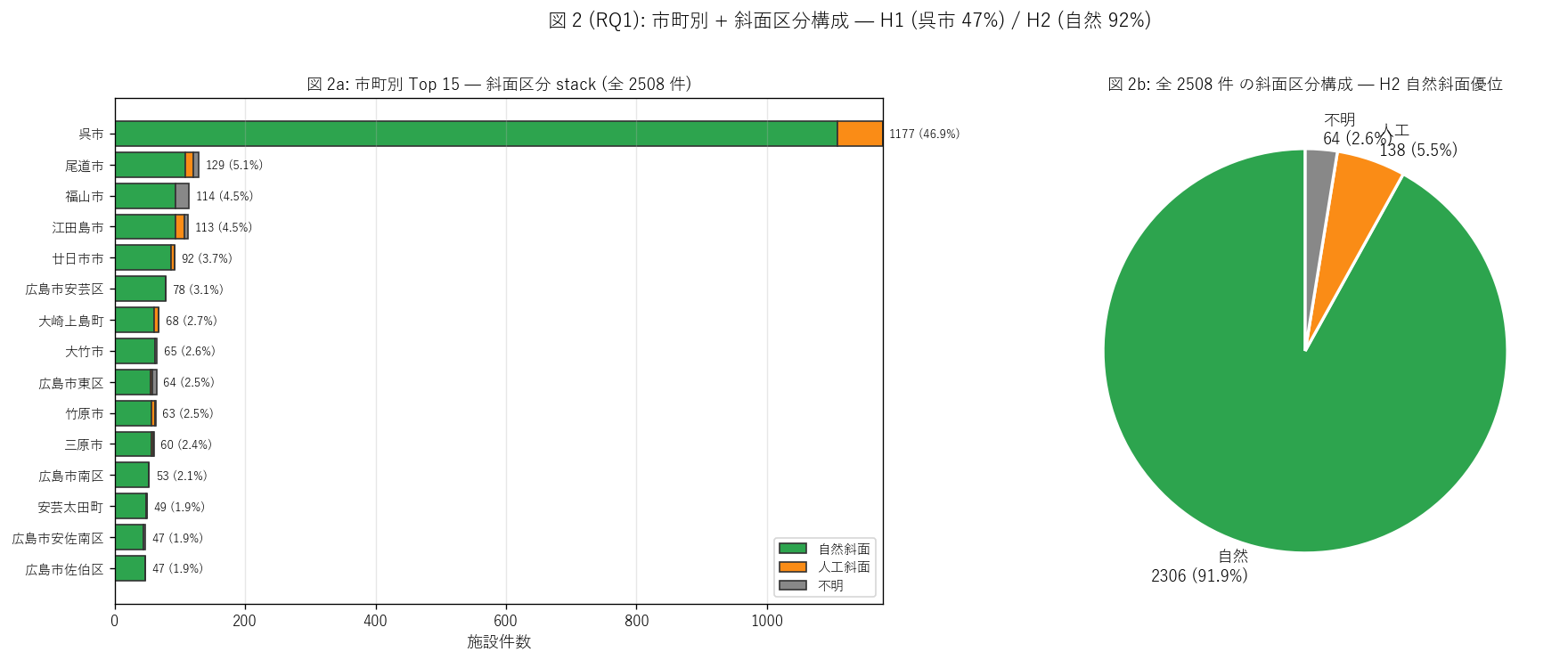 図 2 (RQ1): 市町別ランキング Top 15 + 斜面区分パイ