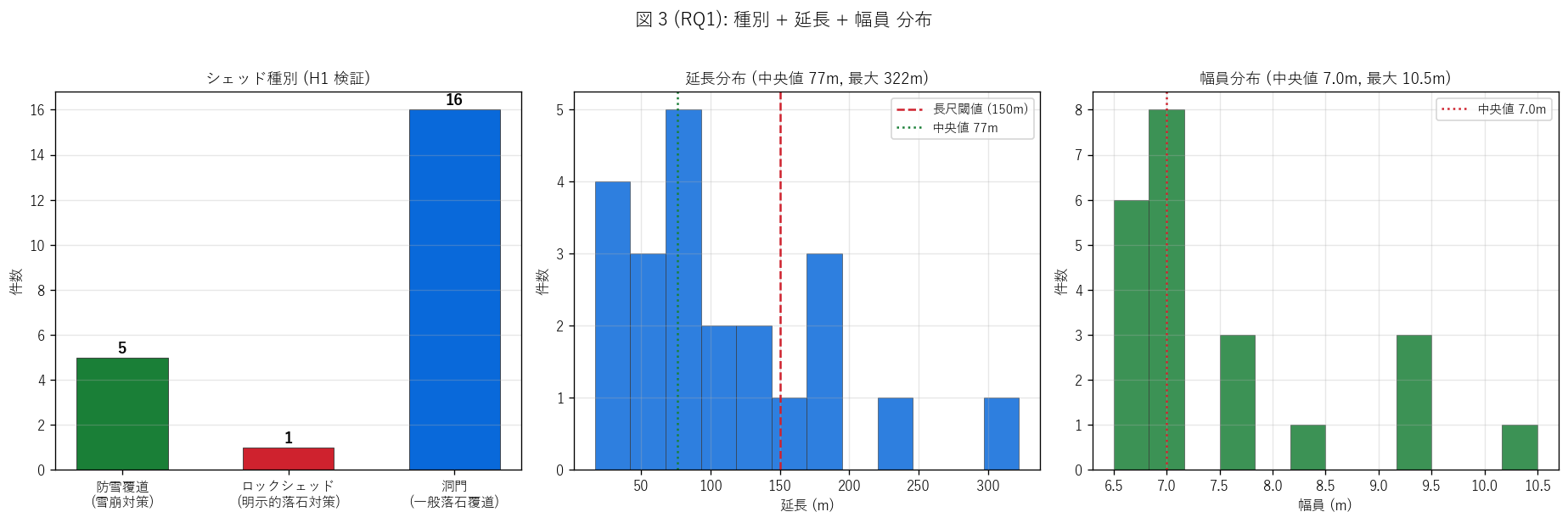 図 3 (RQ1): 種別 + 延長 + 幅員 分布