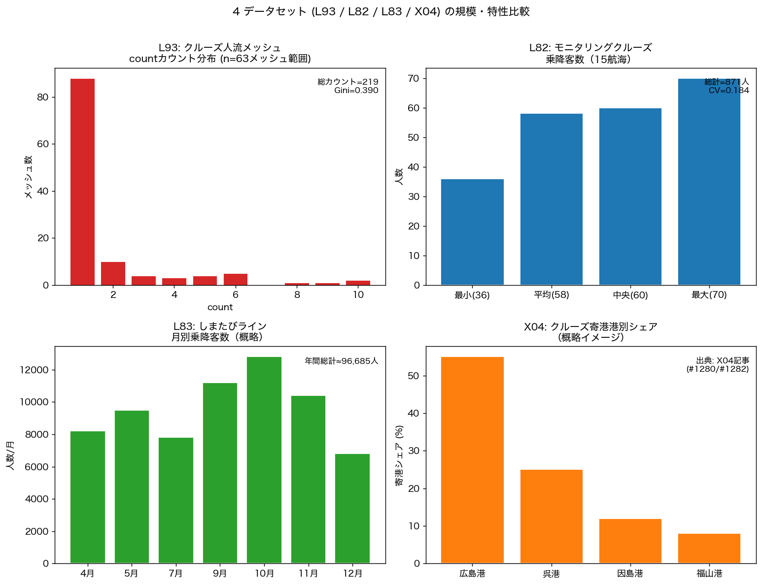 図7: 4データセット(L93/L82/L83/X04)規模・特性比較ダッシュボード