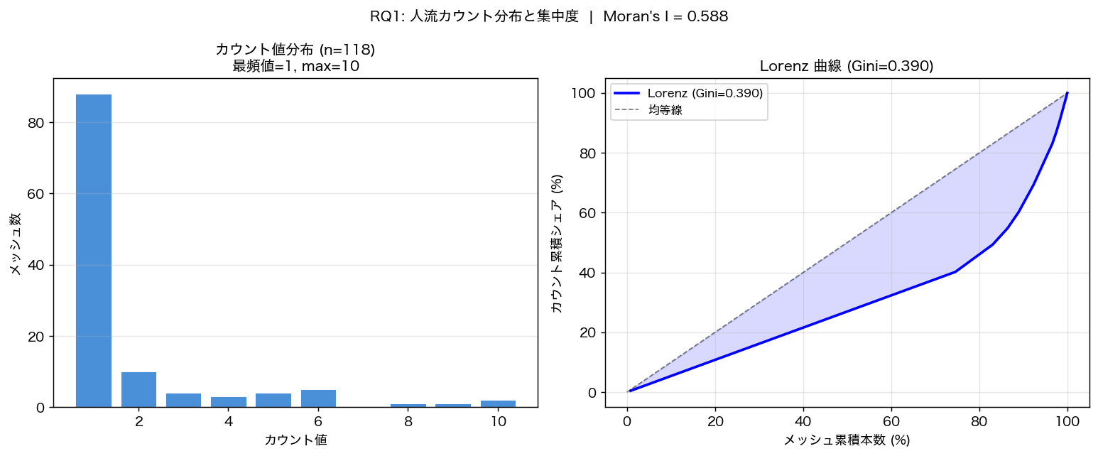 図2: count 値分布(左)と Lorenz 曲線(Gini=0.390)(右)
