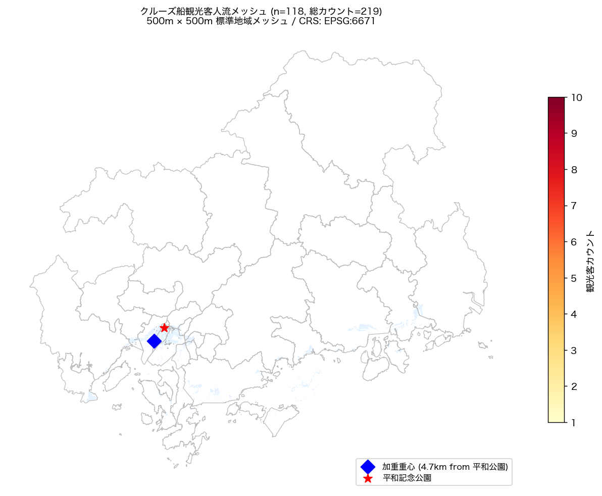 図1: 人流メッシュ主題図 — count値 choropleth / 加重重心(★)/ 平和記念公園(★)