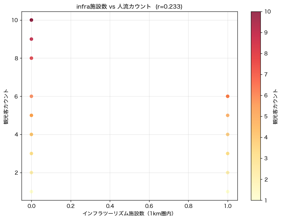図5: infra施設数 vs 観光客 count 散布図 (r=0.233)