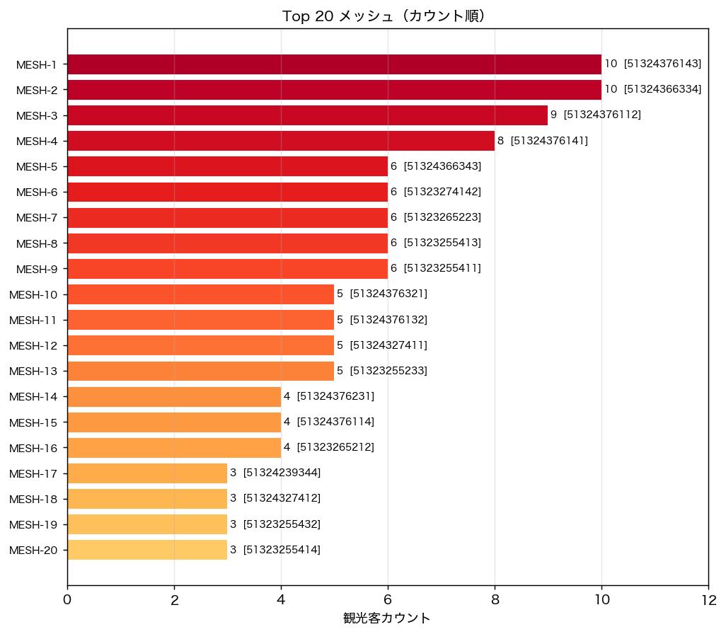 図3: Top 20 メッシュ(count 降順)