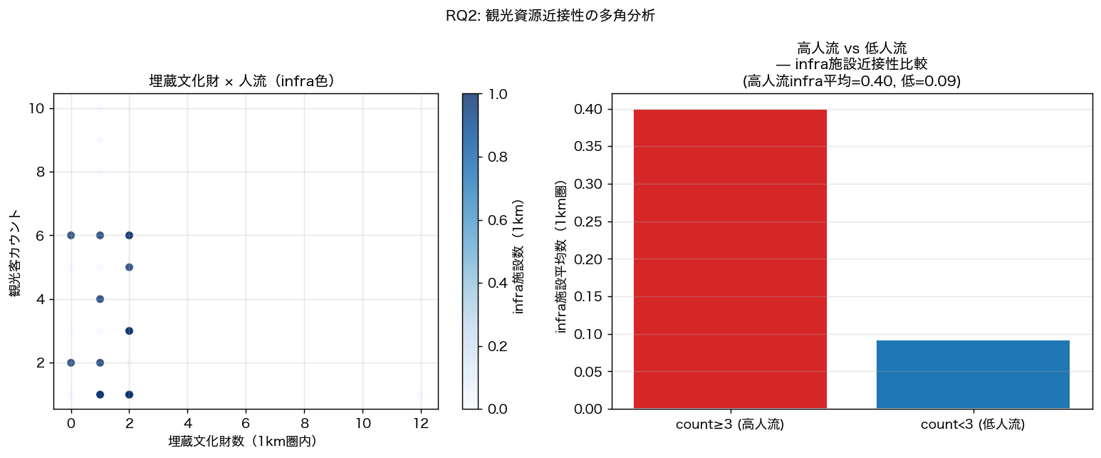 図8: 埋蔵文化財 × 人流多角分析(高低人流メッシュのinfra比較)