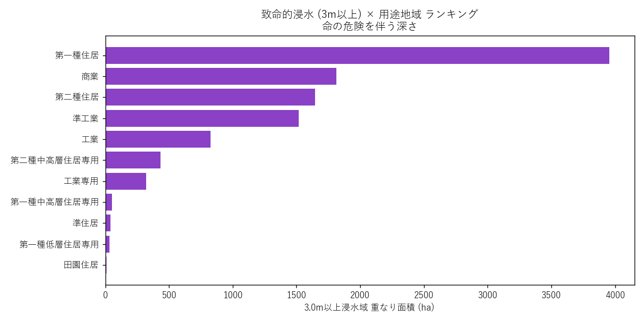 致命的浸水 (3m以上) × 用途