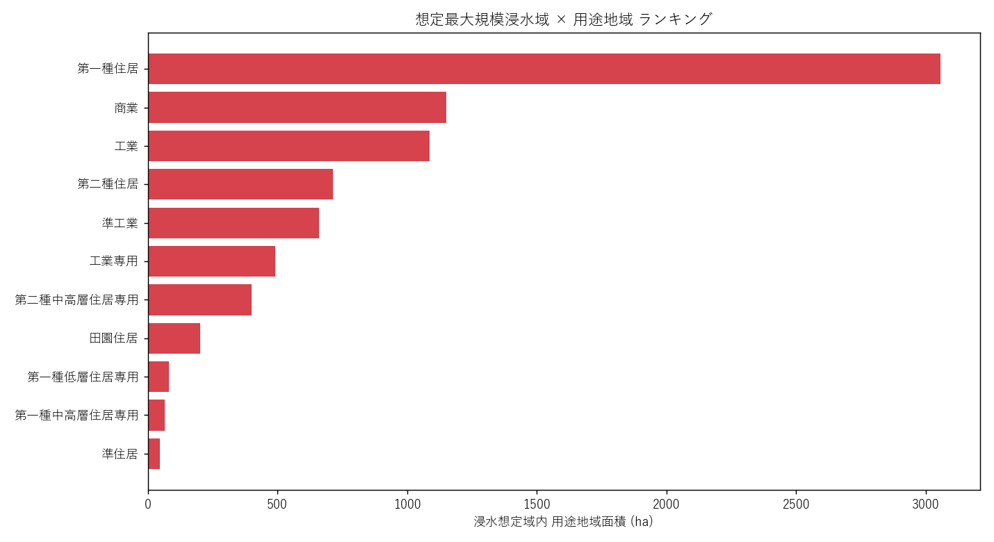 用途別 浸水重なり面積 ランキング