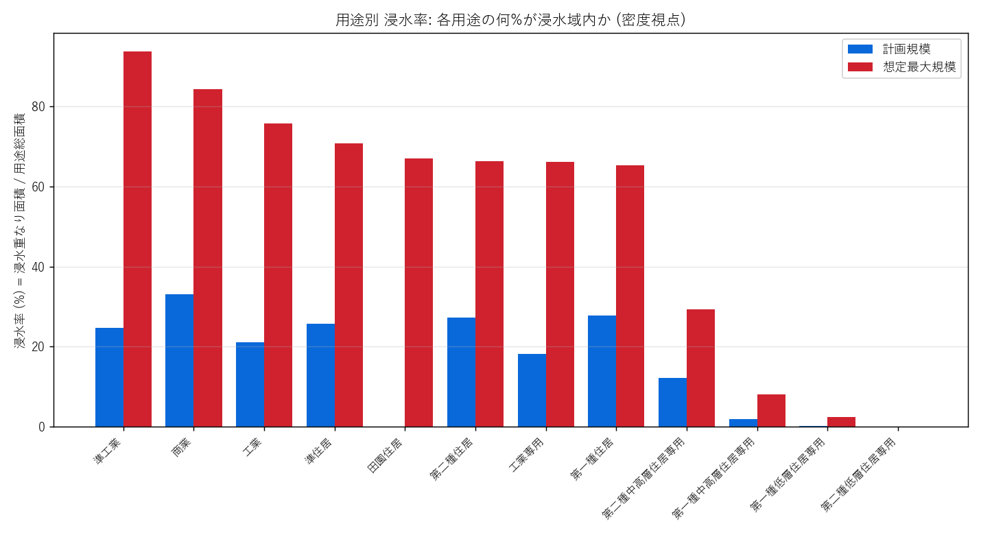 用途別 浸水率 (密度)