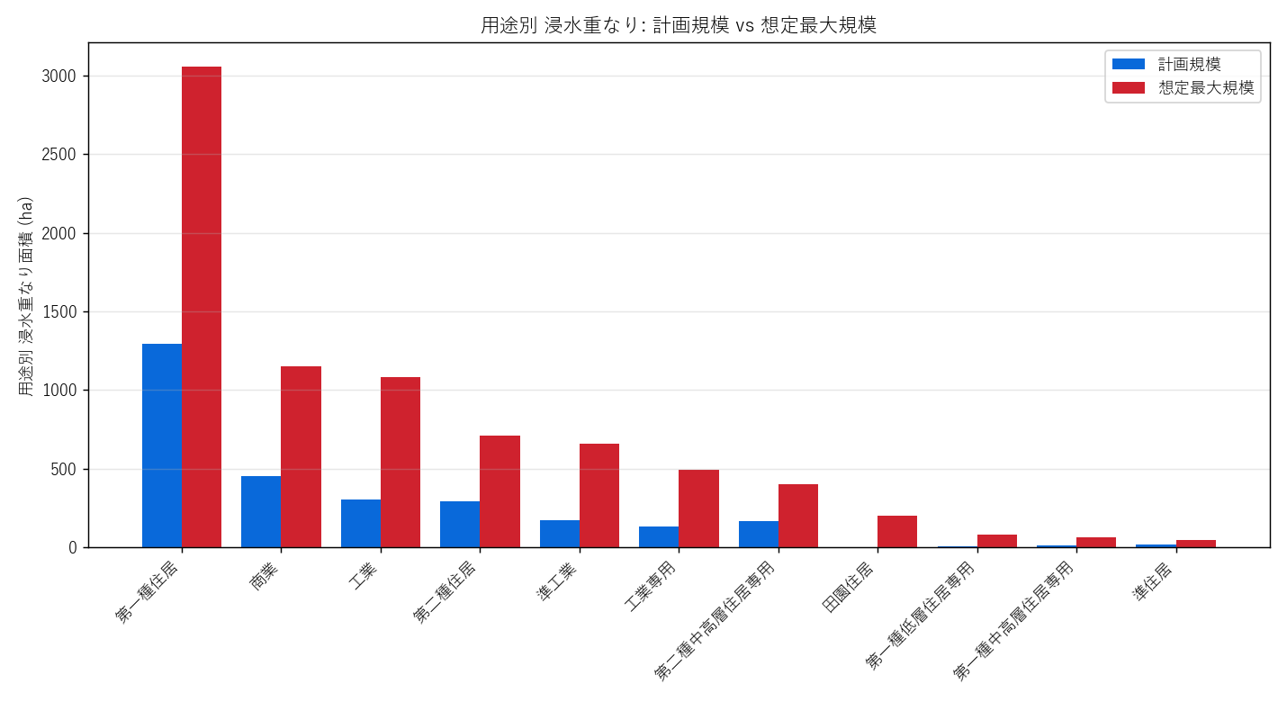 用途別 計画 vs 想定最大 重なり