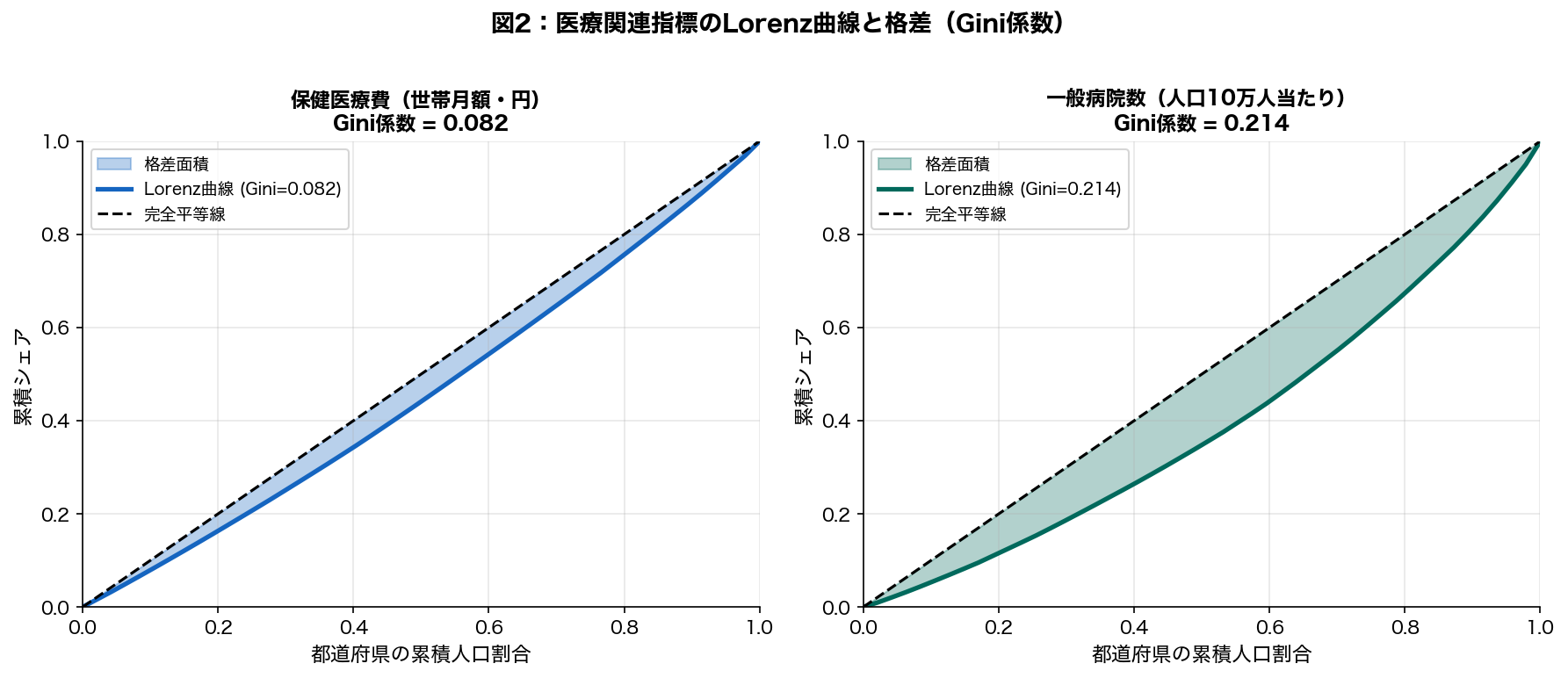 Lorenz曲線とGini係数