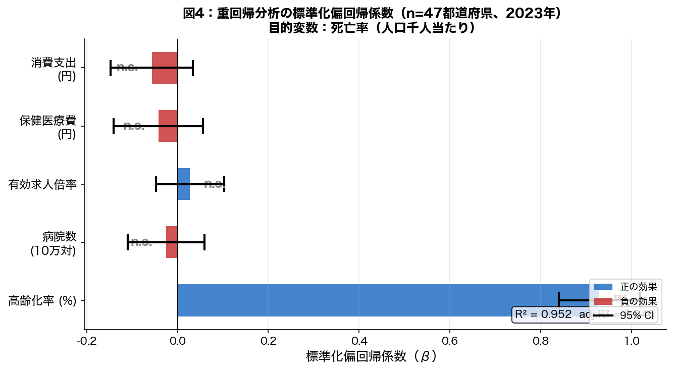 標準化偏回帰係数