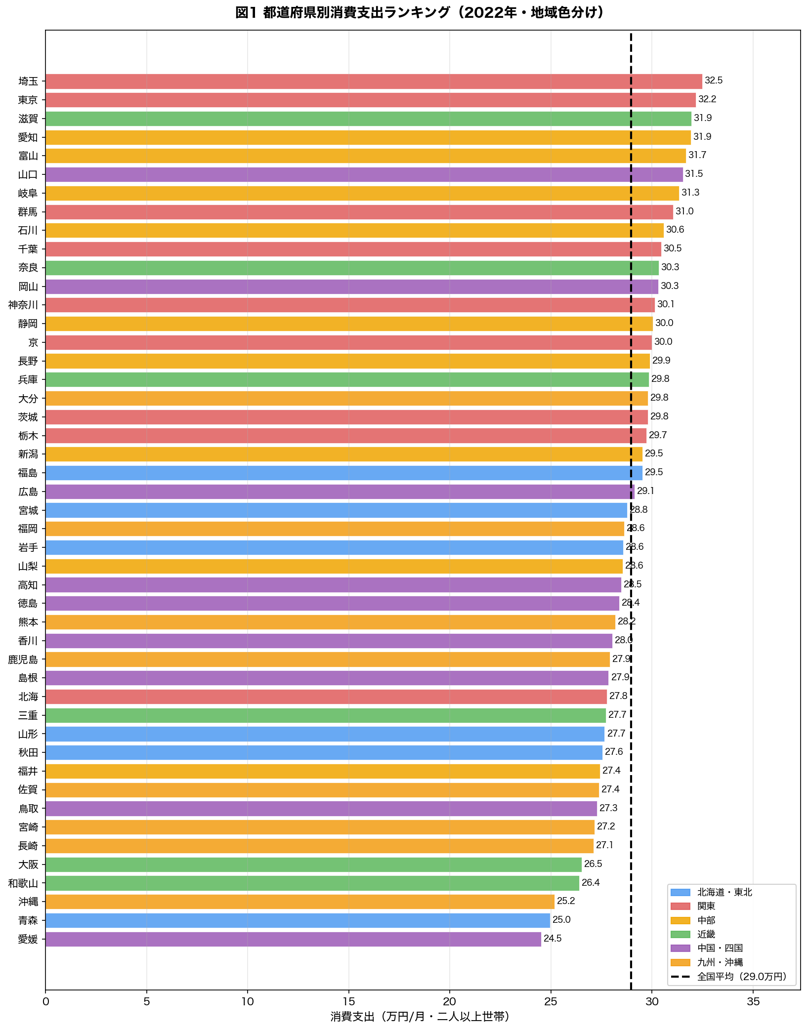 都道府県別消費支出ランキング 2022年