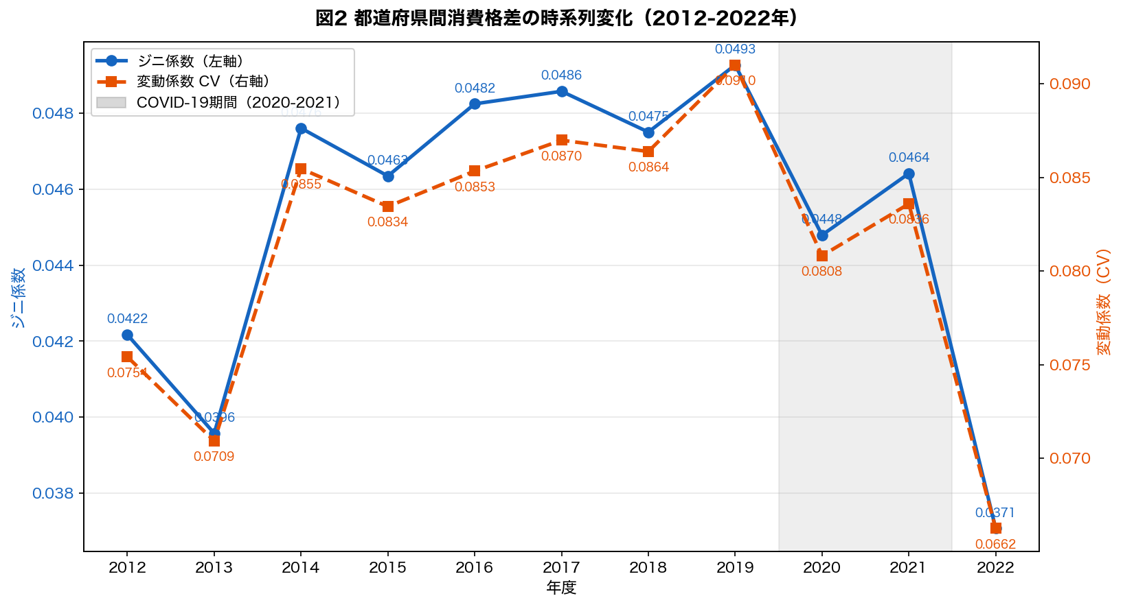 消費格差の時系列変化