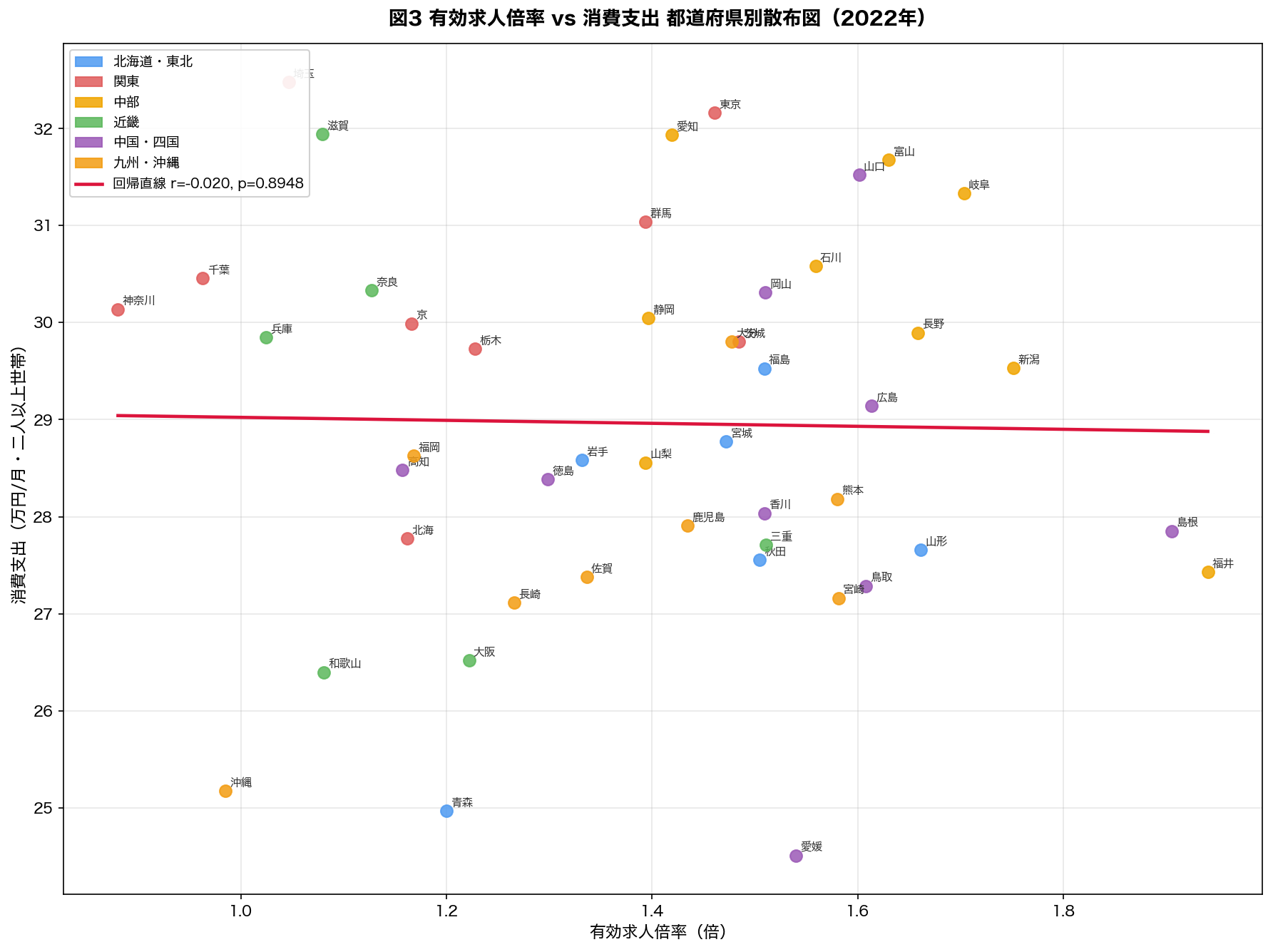 有効求人倍率 vs 消費支出 散布図