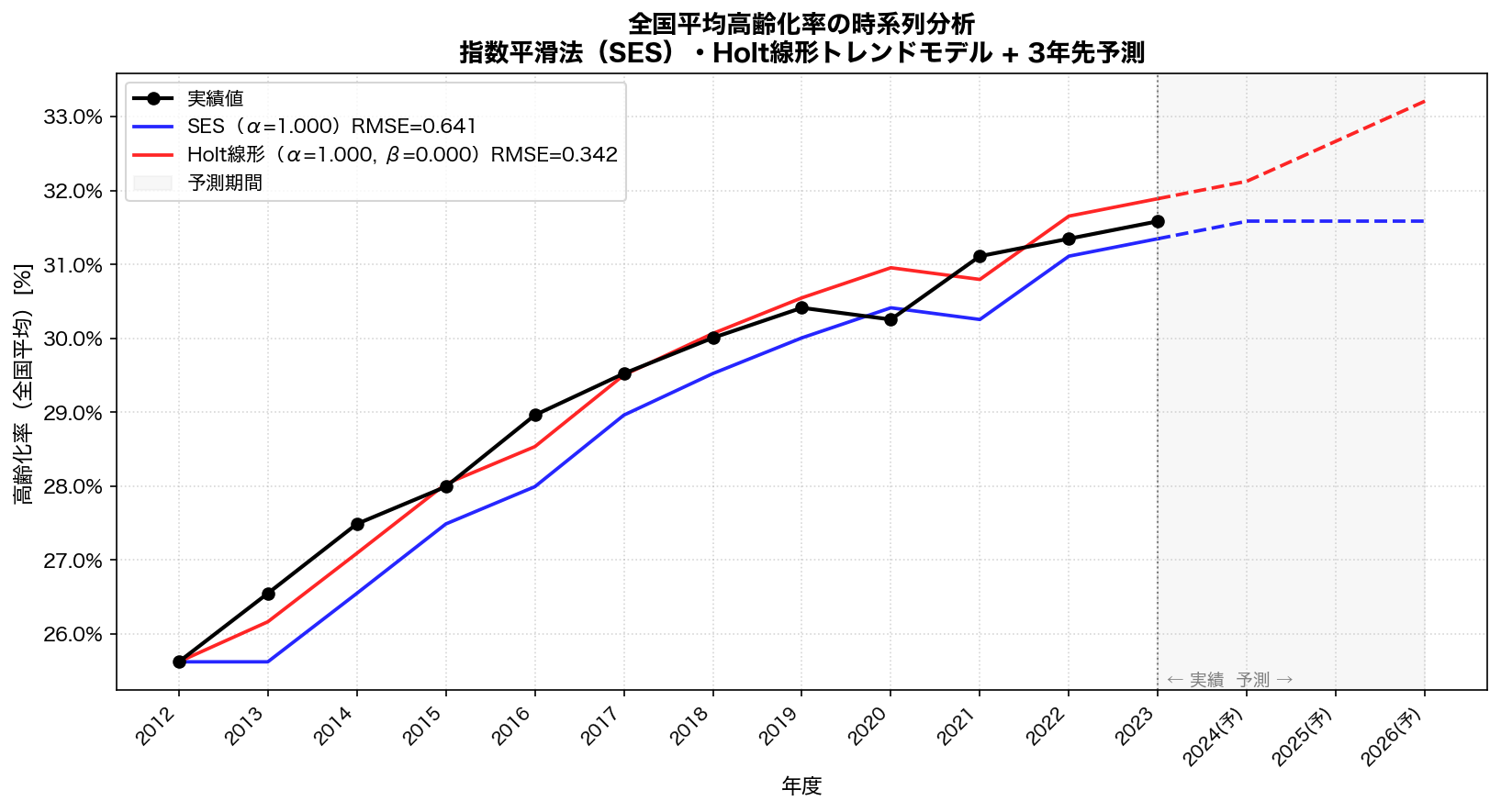 全国平均高齢化率の時系列分析と将来予測