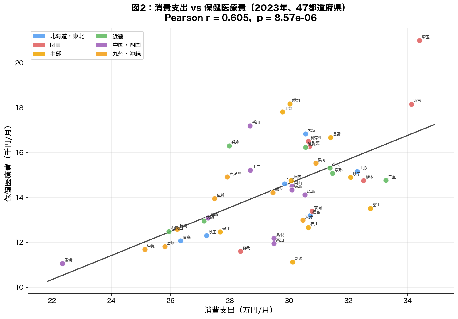消費支出vs保健医療費散布図
