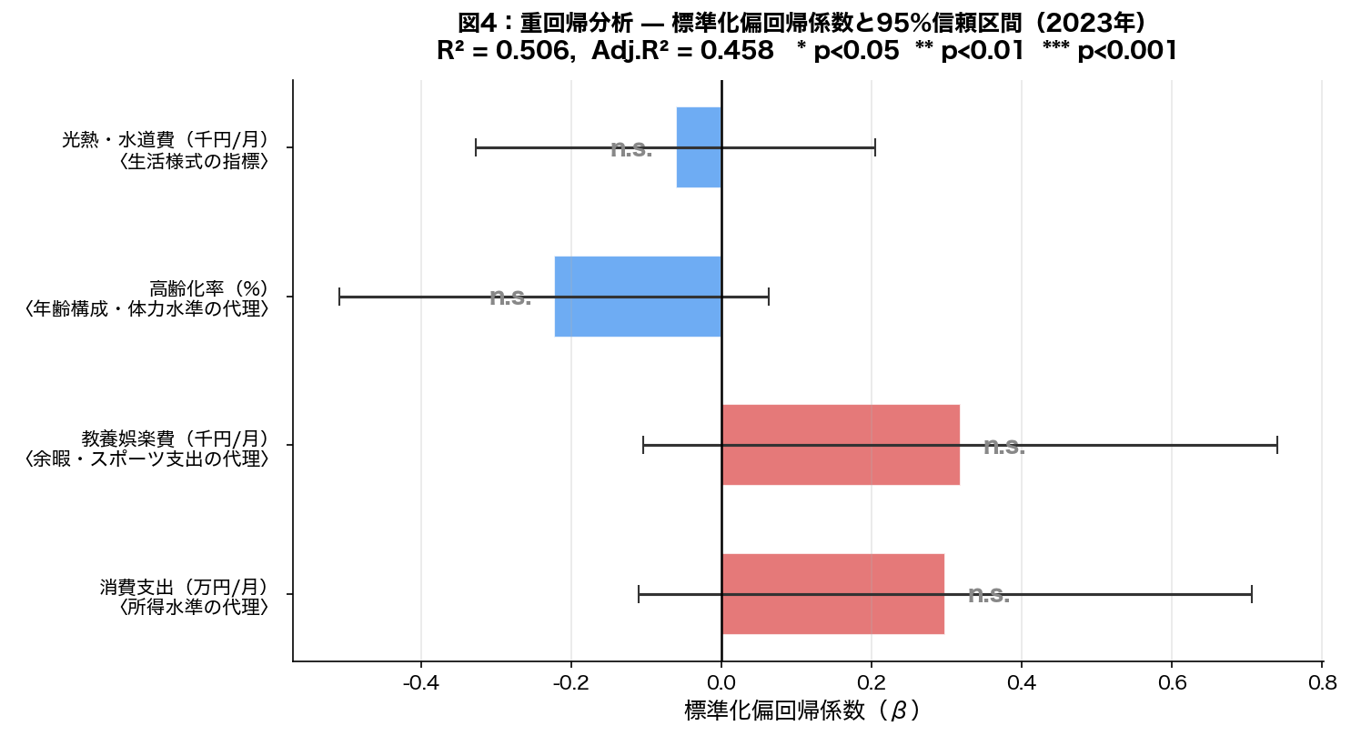 標準化偏回帰係数の横棒グラフ