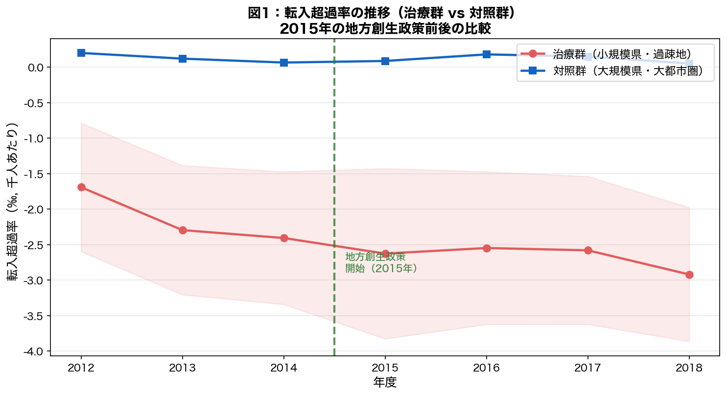 転入超過率の時系列推移（治療群 vs 対照群）