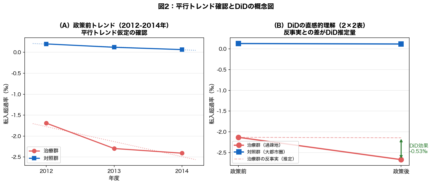 平行トレンド確認とDiDの概念図