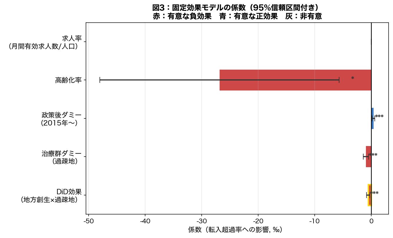 固定効果モデルの係数プロット