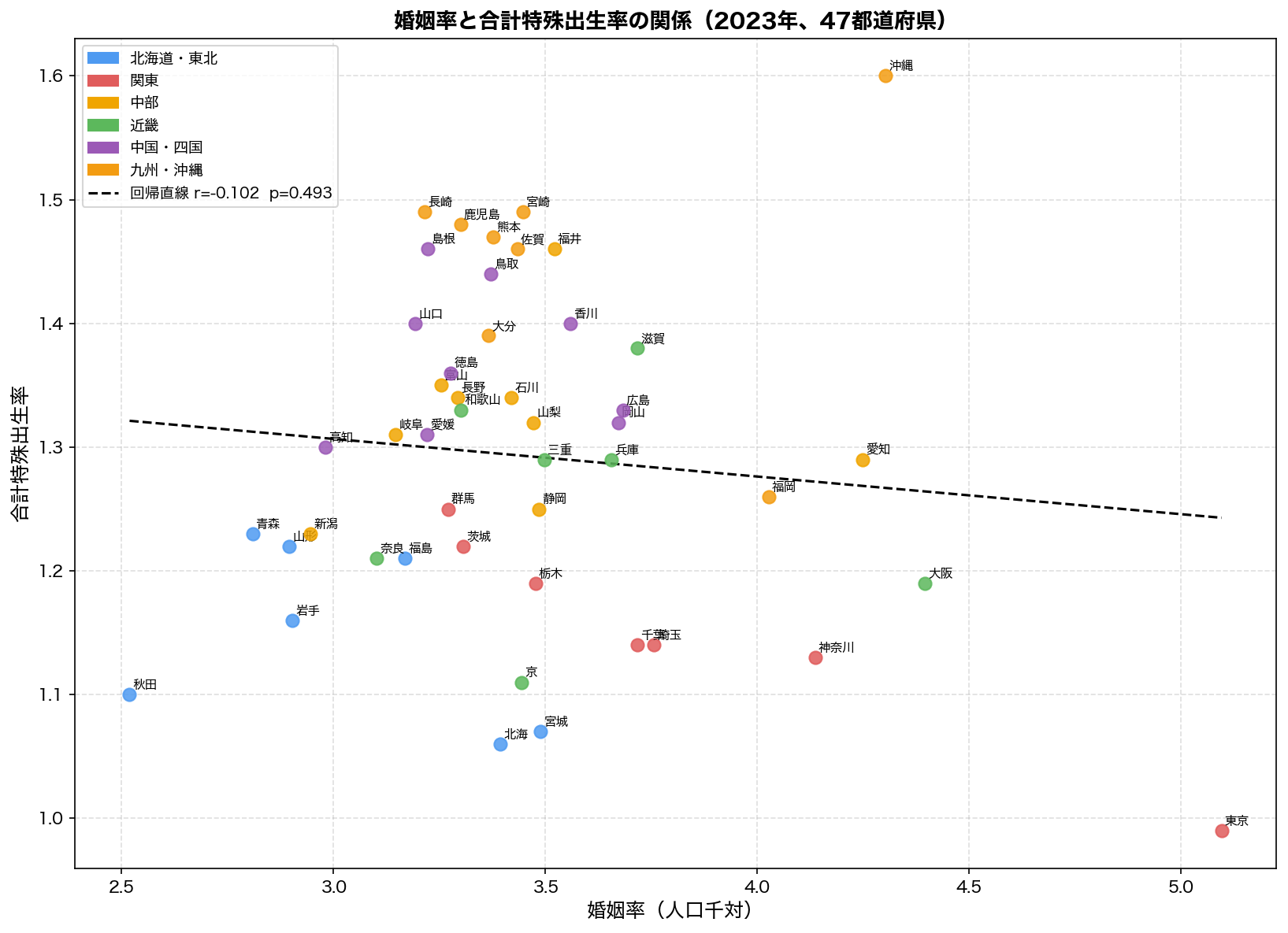 婚姻率 vs TFR 散布図