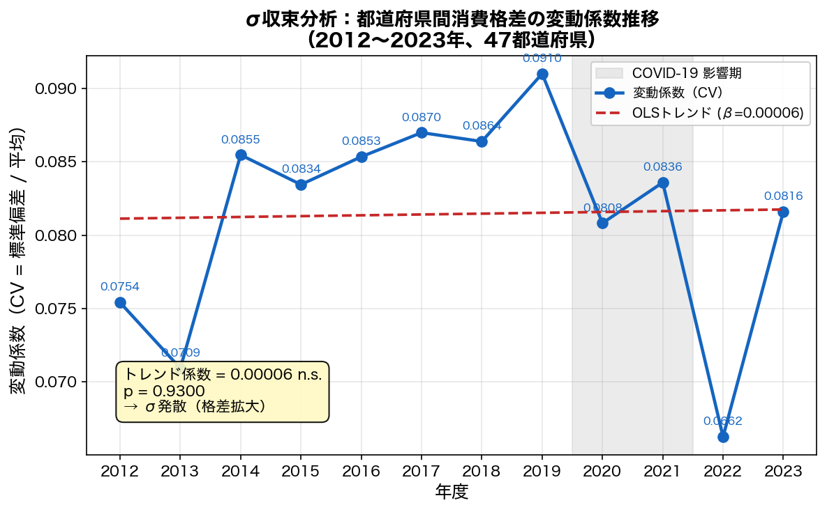 σ収束分析