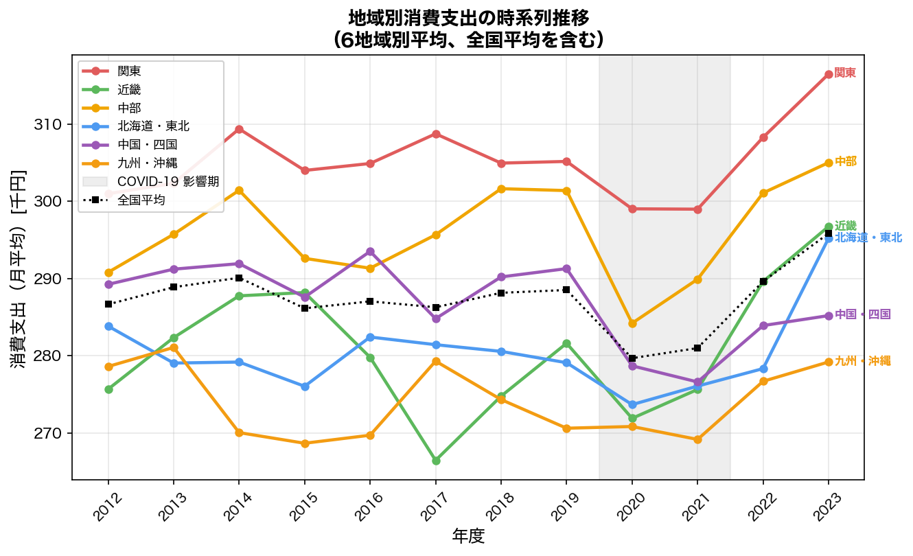 地域別消費支出の時系列推移