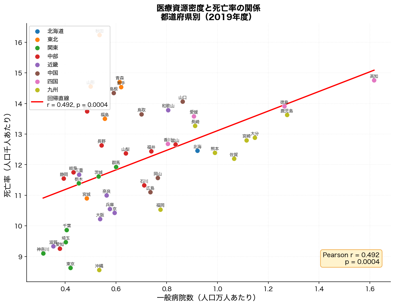 病院数密度 vs 死亡率 散布図