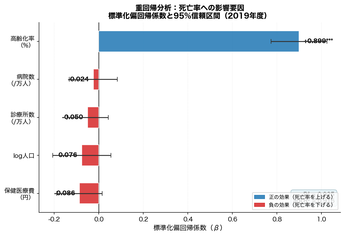 重回帰 標準化偏回帰係数