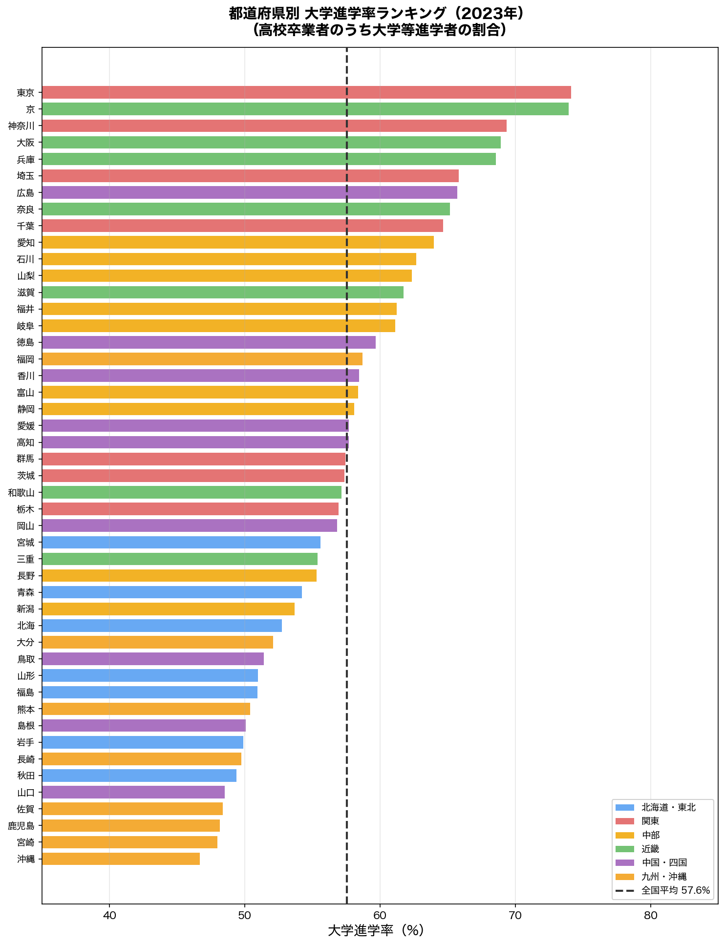都道府県別大学進学率ランキング