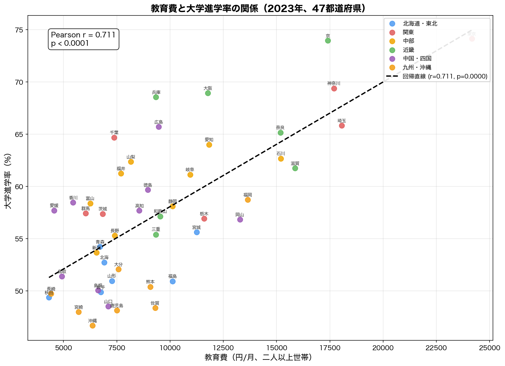教育費と大学進学率の散布図