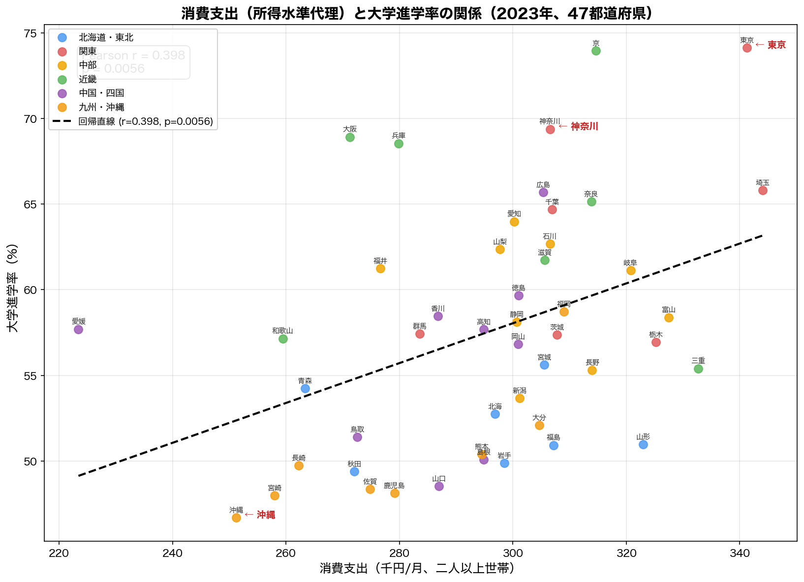 消費支出と大学進学率の散布図