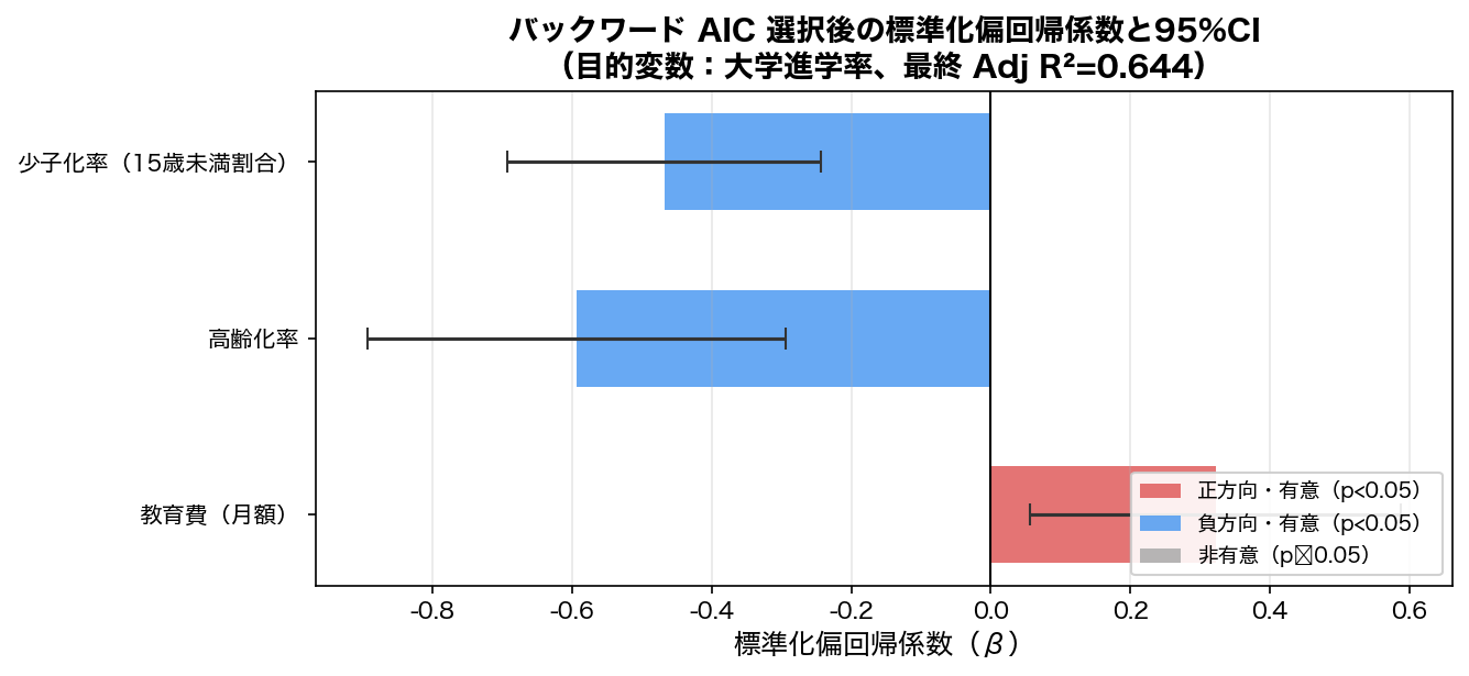 バックワード選択後の標準化偏回帰係数