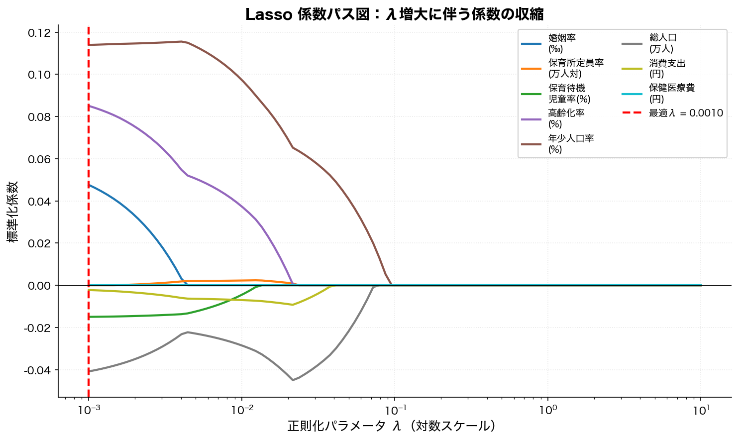 Lasso係数パス図
