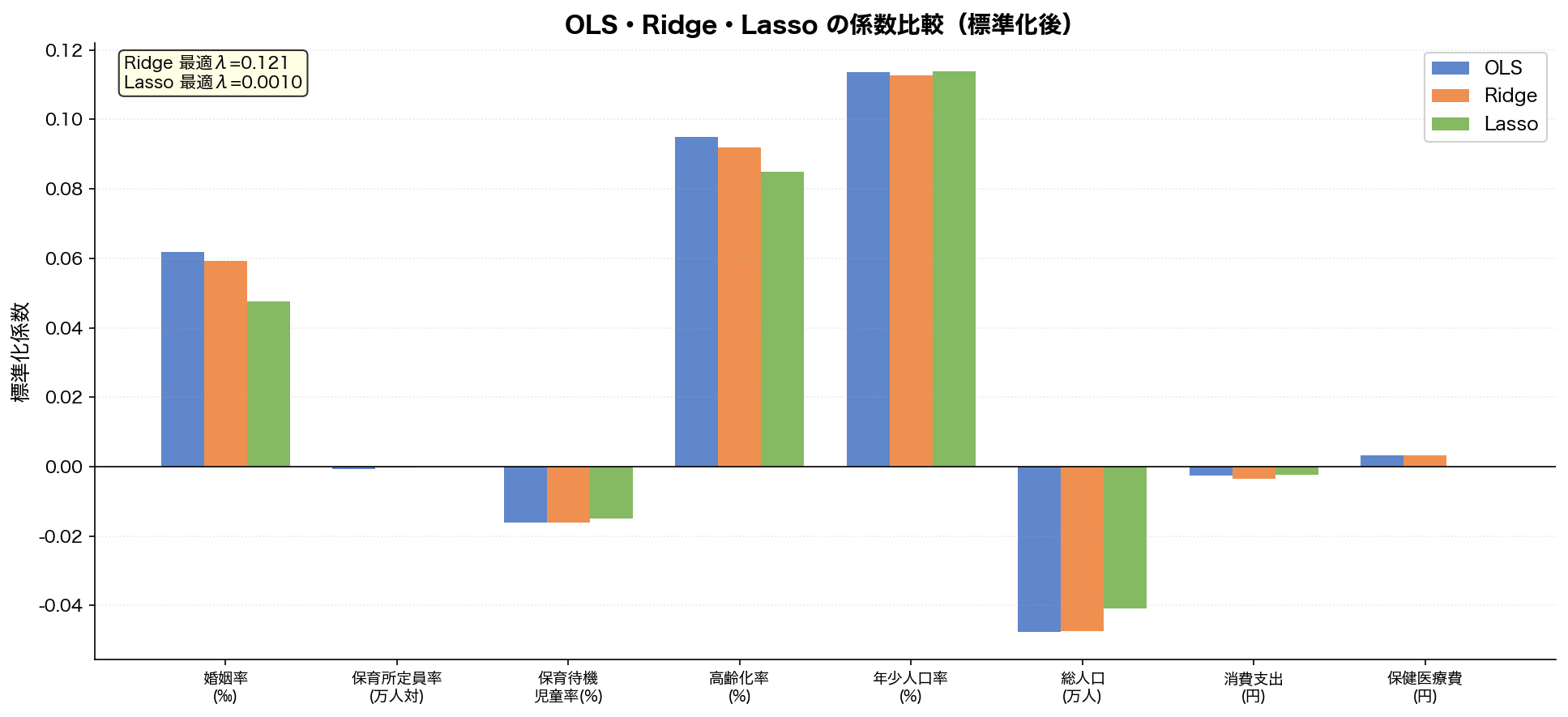 OLS・Ridge・Lasso 係数比較