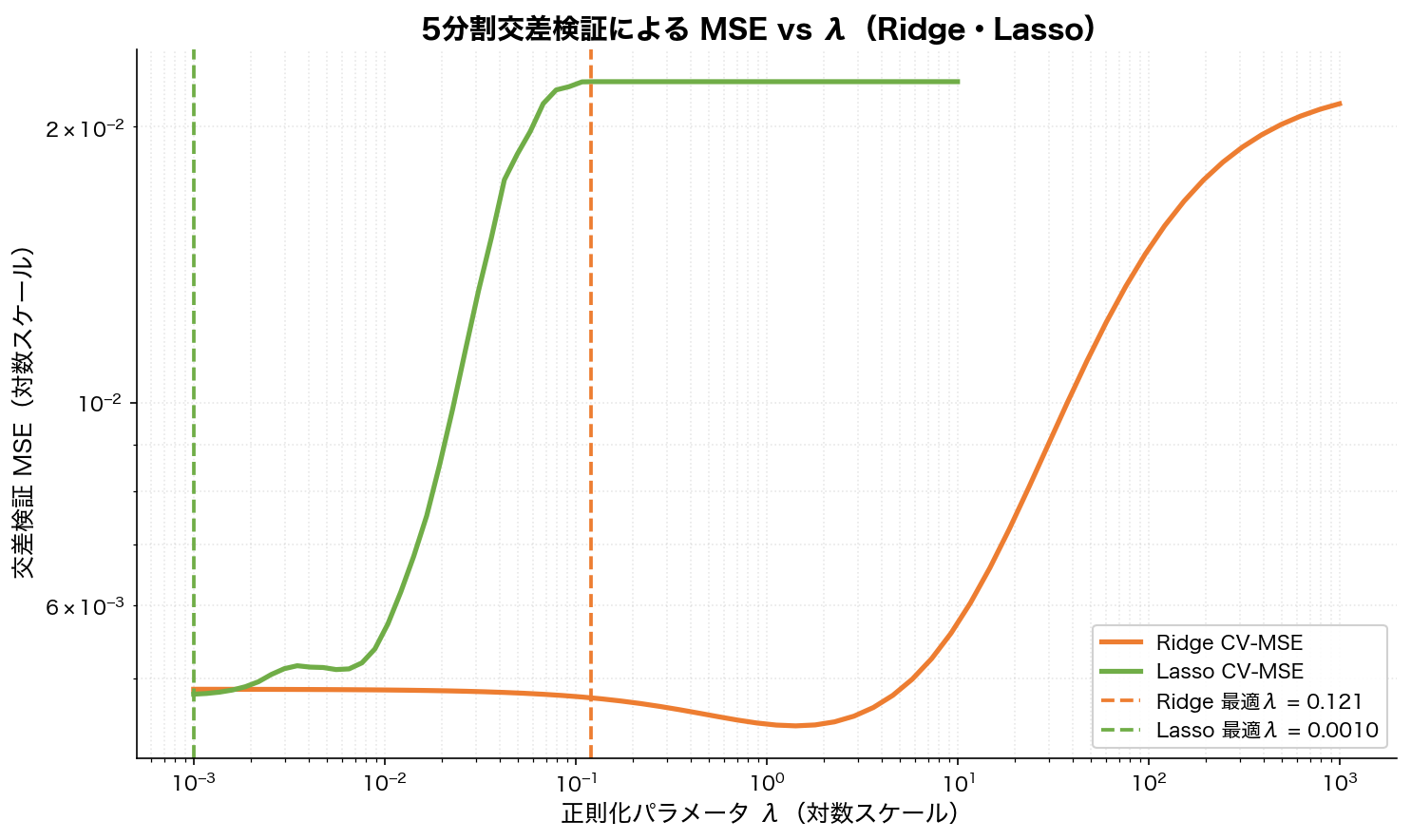 5分割交差検証MSE vs λ