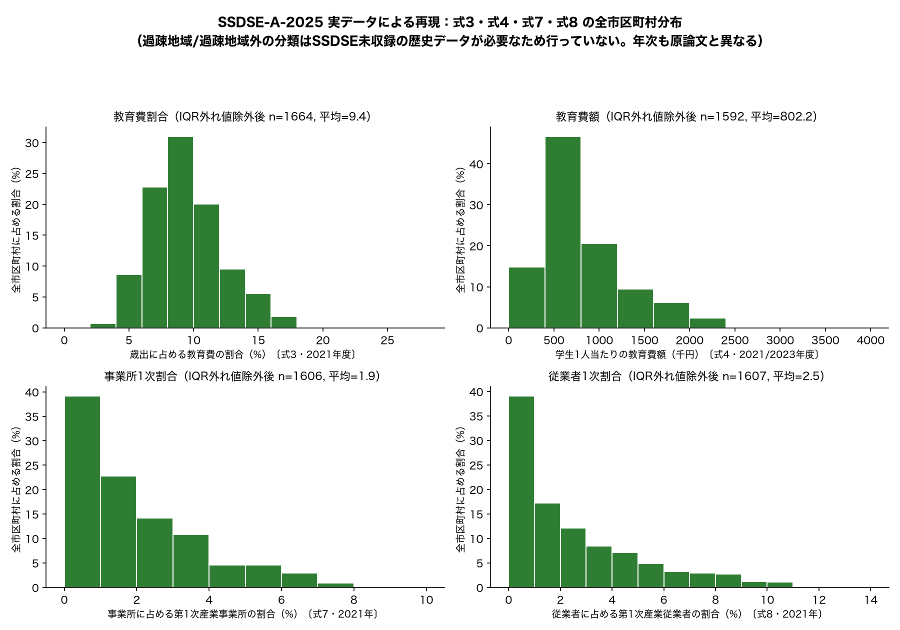 SSDSE-A-2025実データによる式3・式4・式7・式8の全市区町村分布ヒストグラム