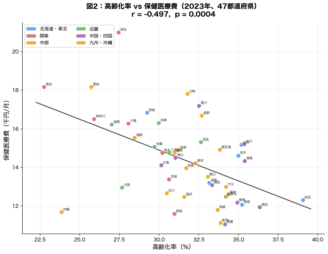 高齢化率と保健医療費の散布図