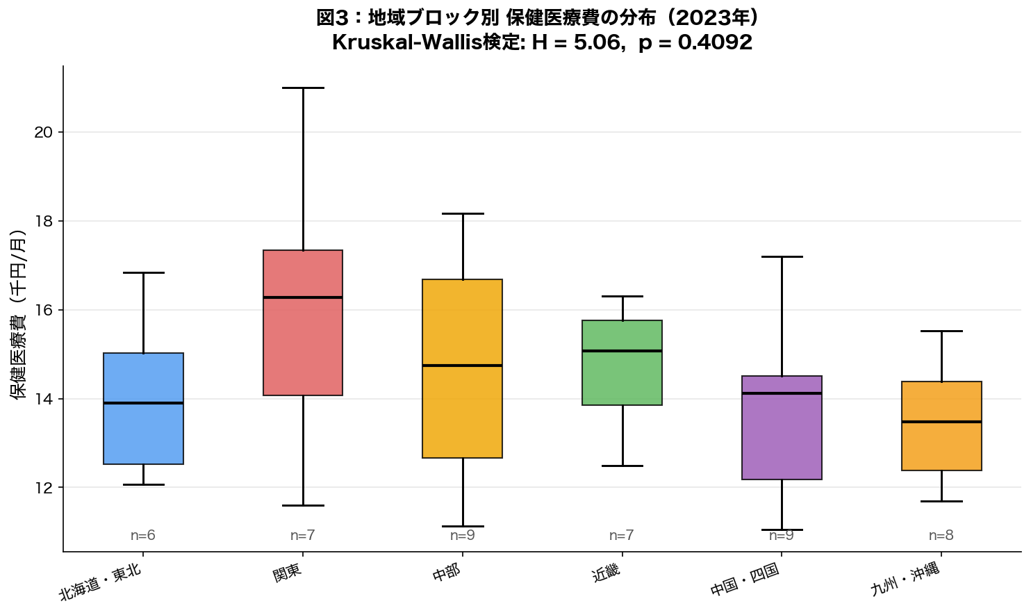 地域ブロック別保健医療費の箱ひげ図