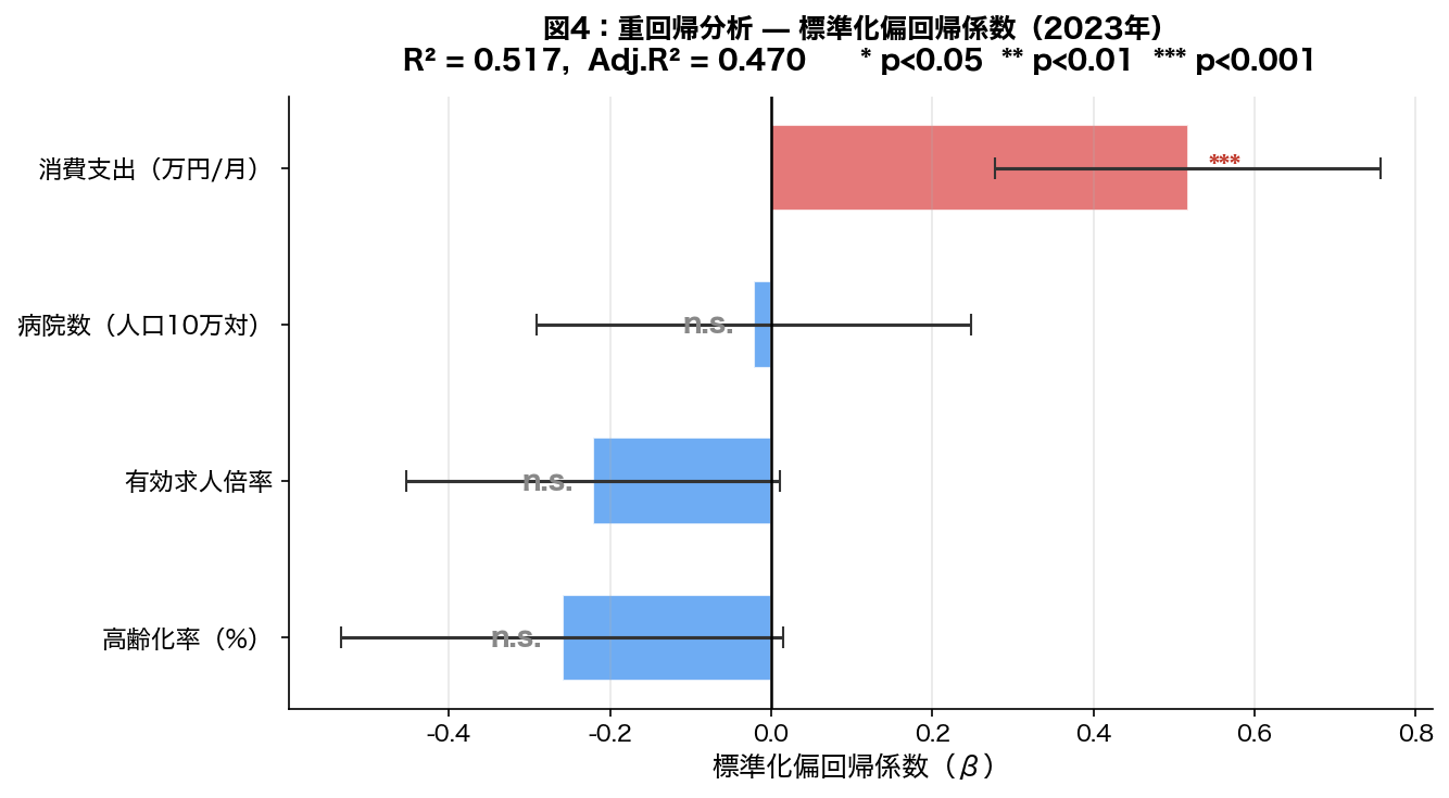 標準化偏回帰係数の横棒グラフ