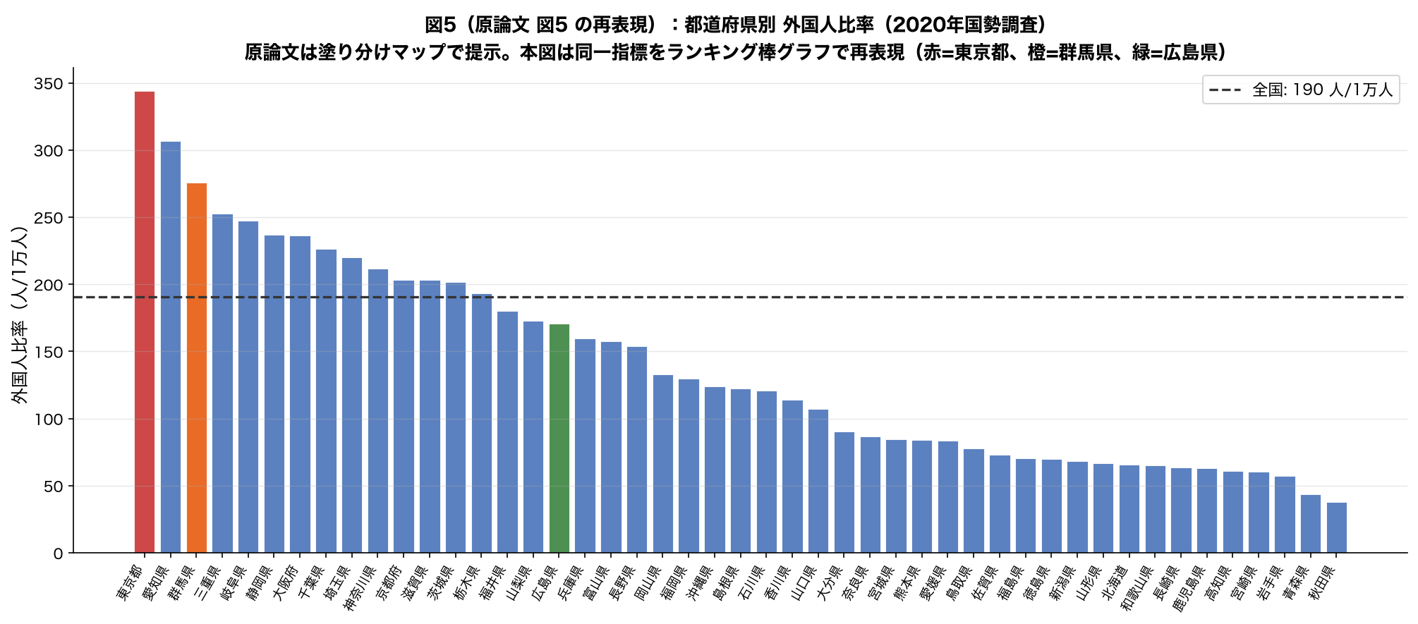 都道府県別外国人比率ランキングの棒グラフ