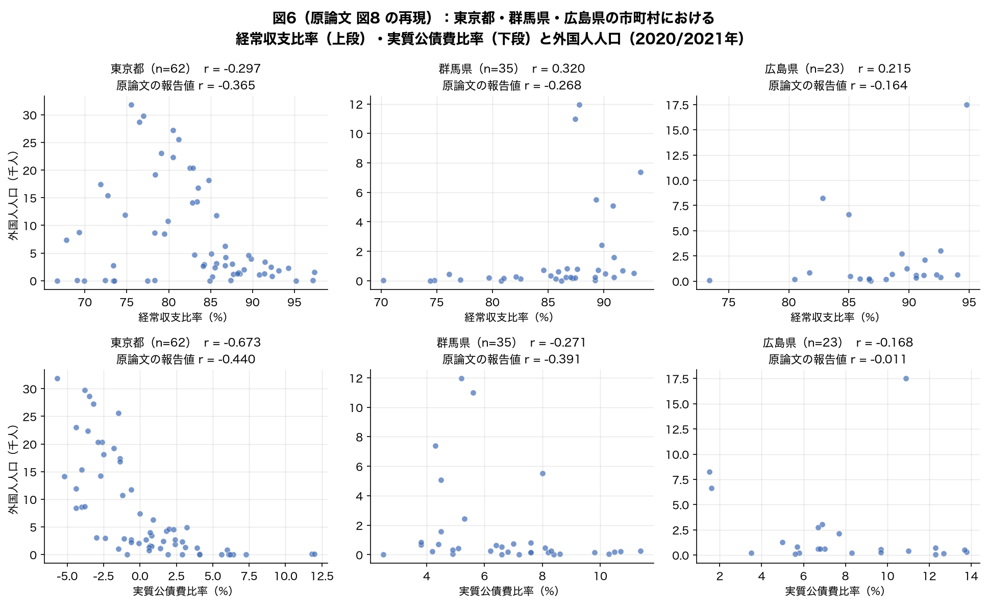東京都・群馬県・広島県の市町村における経常収支比率・実質公債費比率と外国人人口