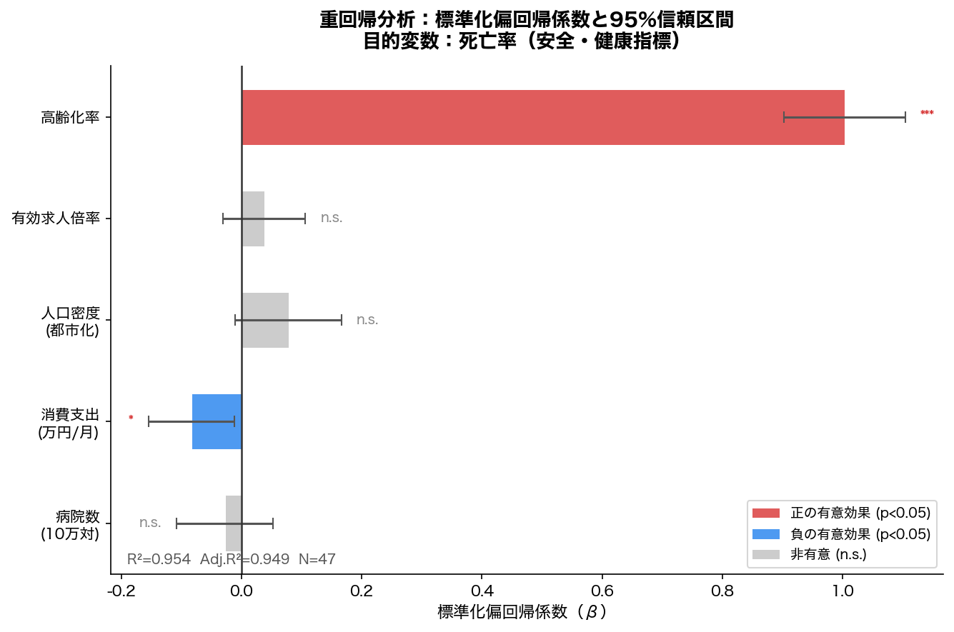 標準化偏回帰係数